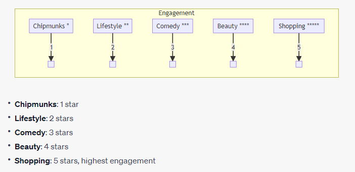 TikTok Engagement Chart